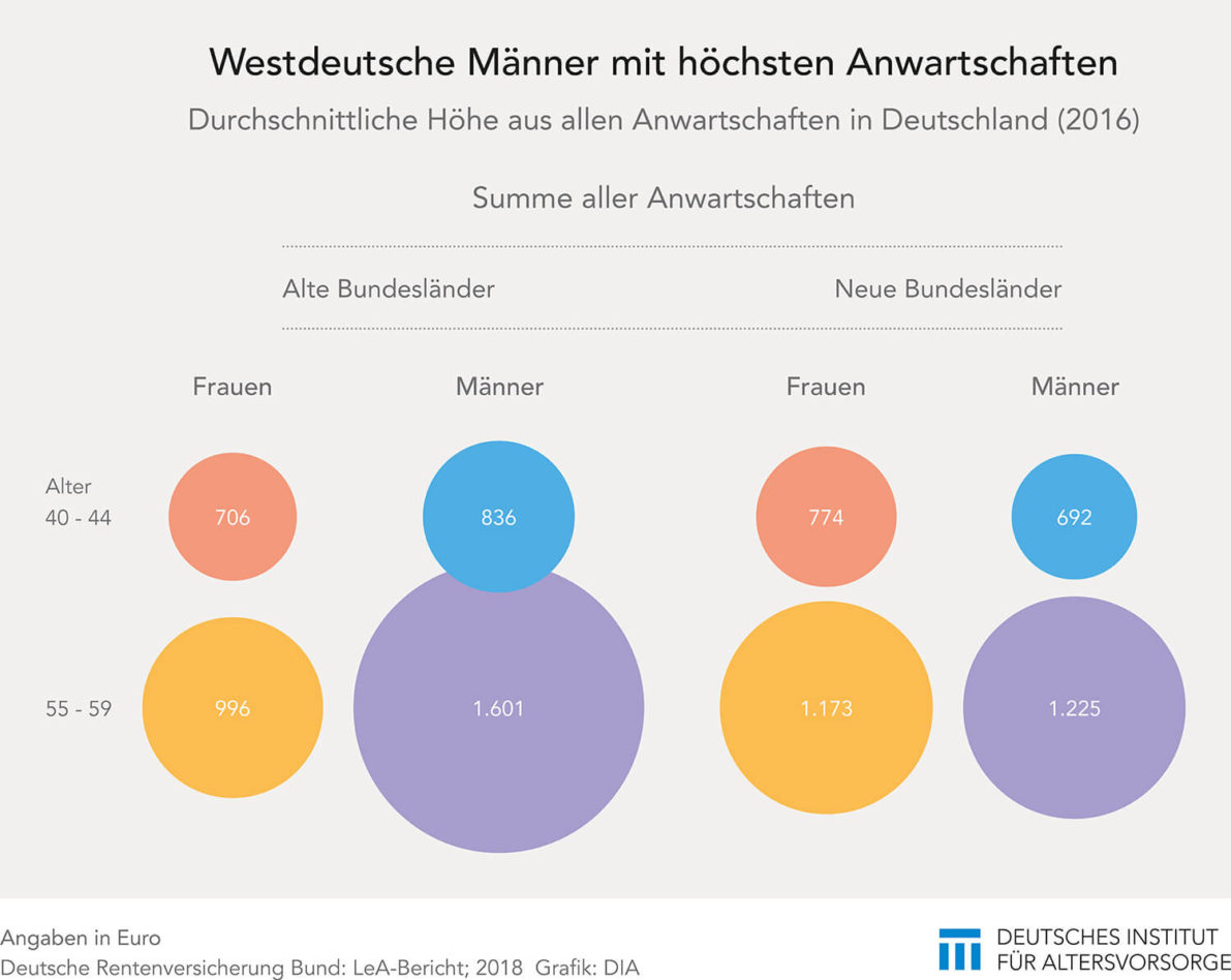 Höhe der Anwartschaften