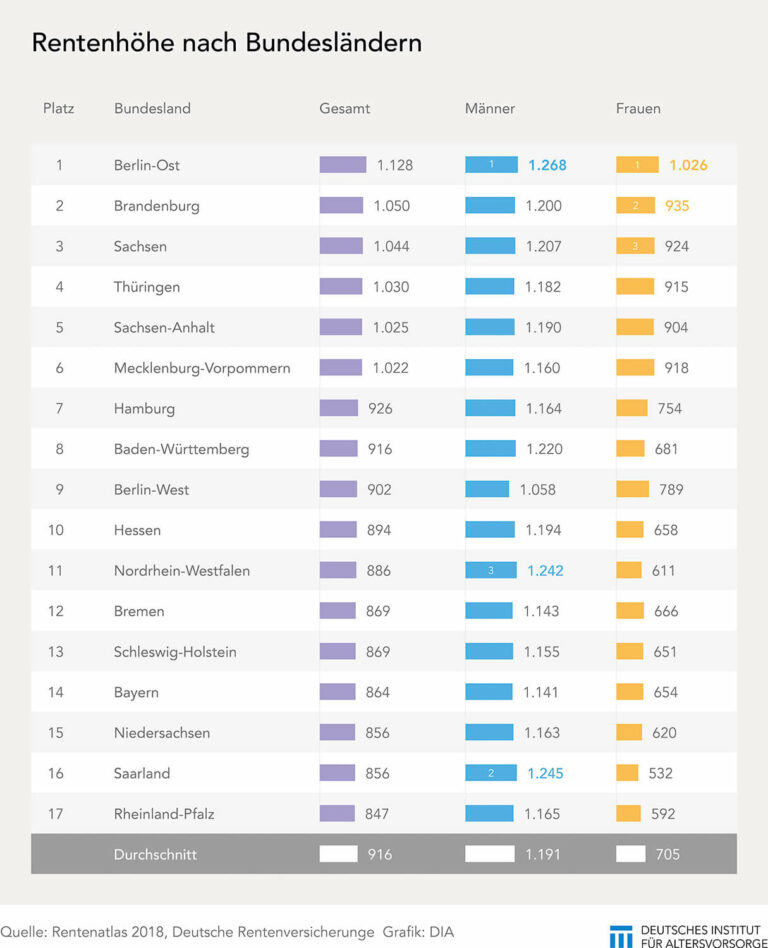 Rentenhöhe in den Bundesländern