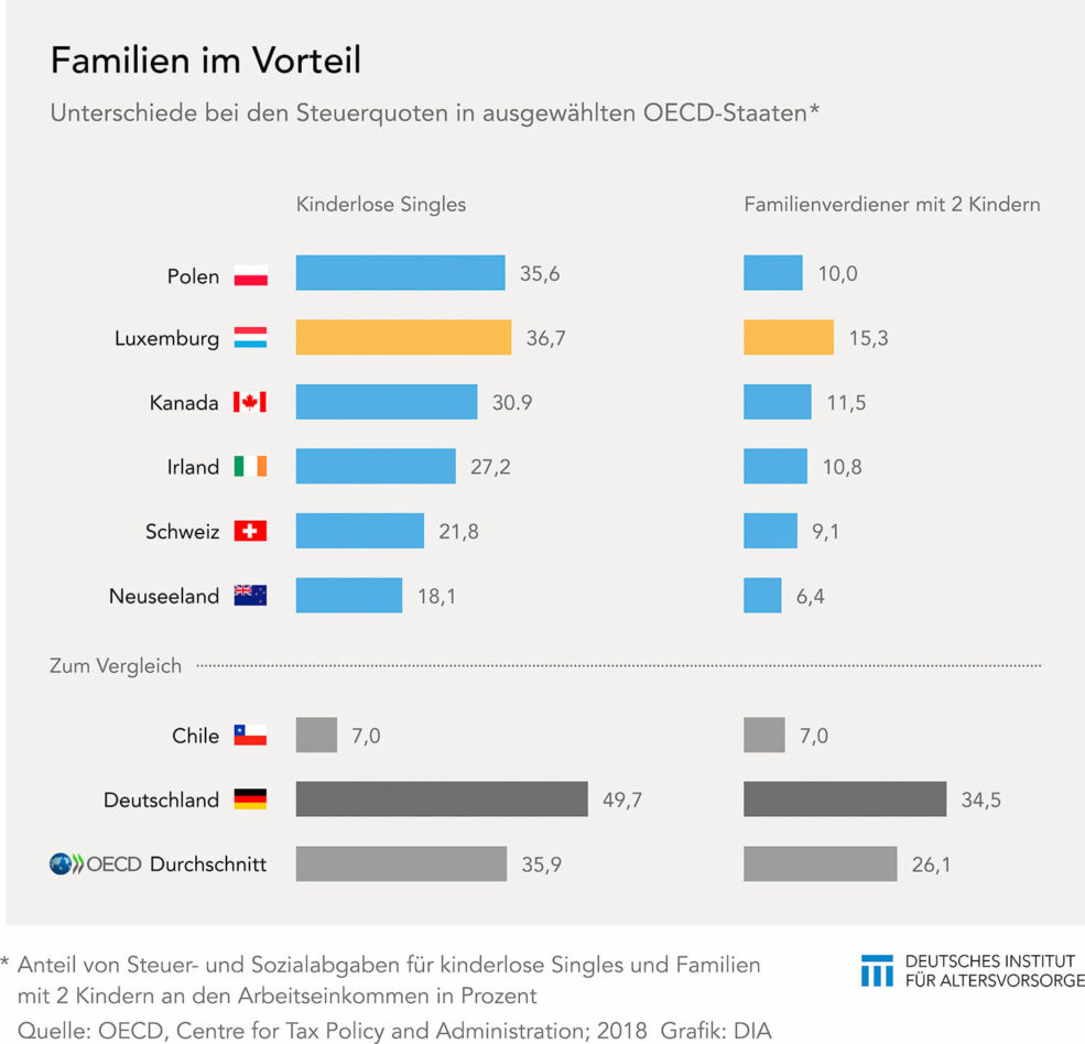 Steuerquote für Familien