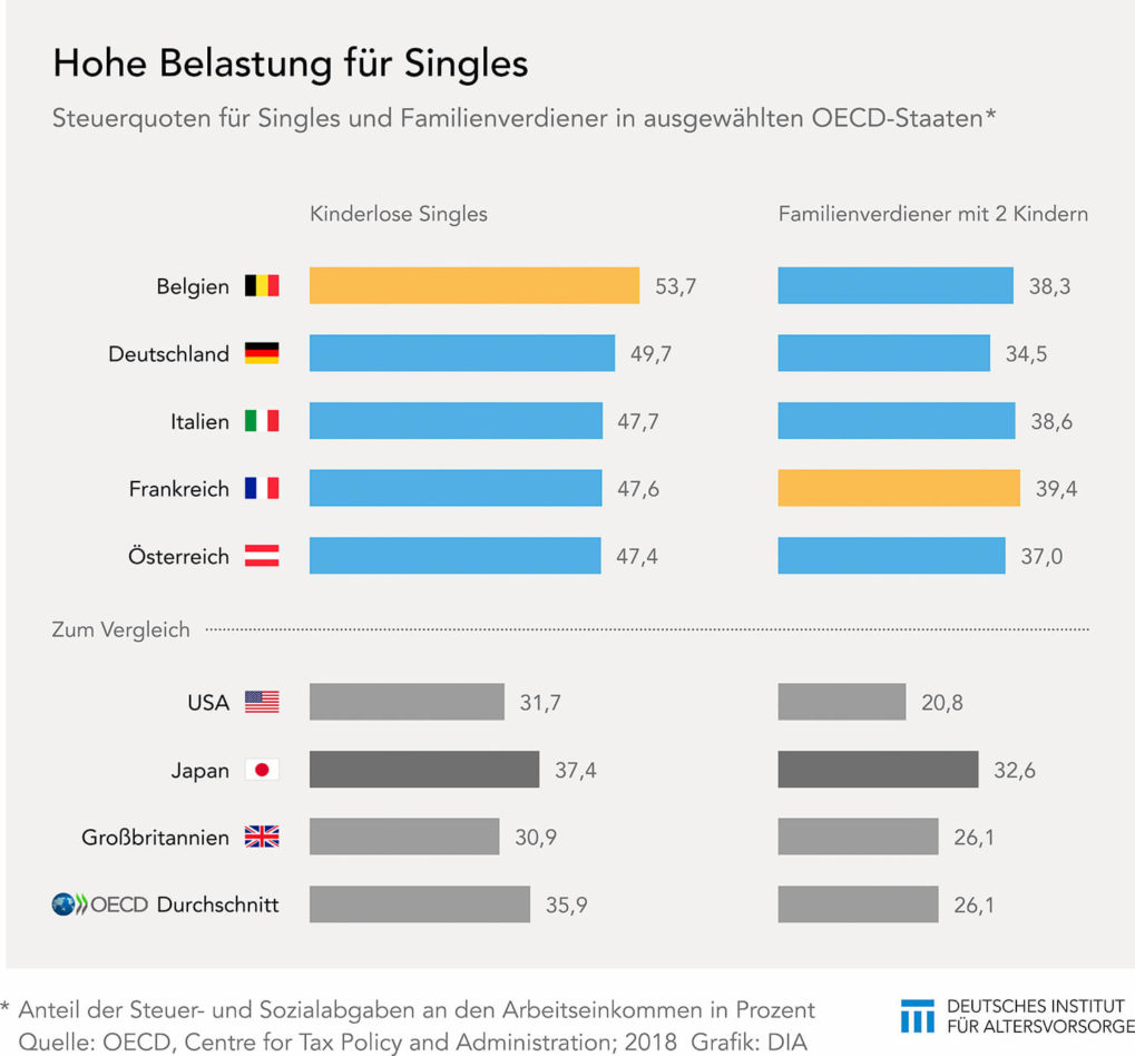 Steuerquote für Single-Haushalte