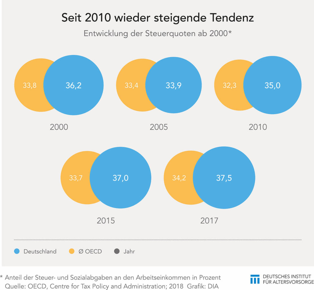 Steuerquoten