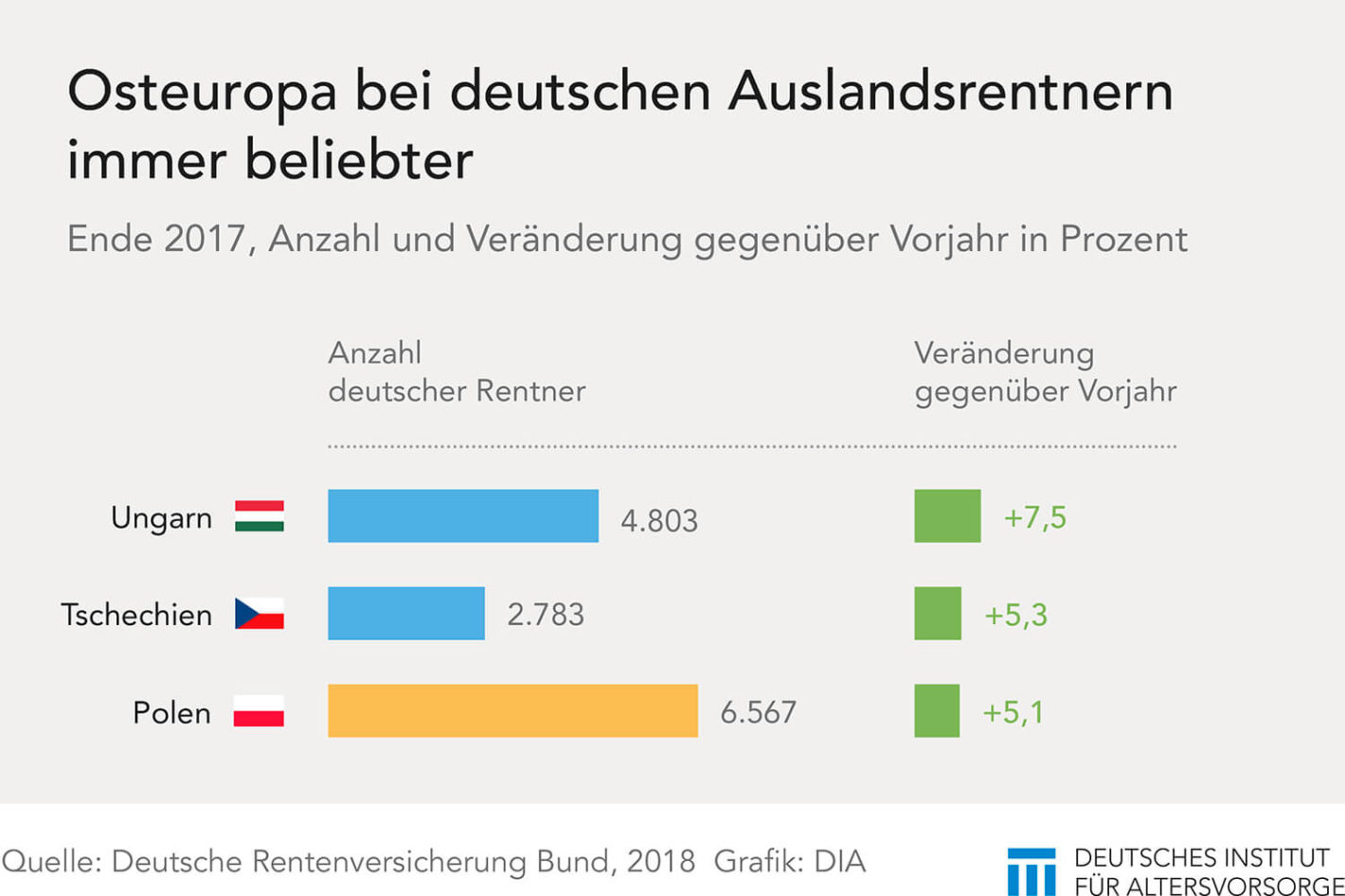 Deutsche Rentner in Osteuropa