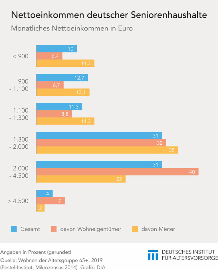 Nettoeinkommen der Seniorenhaushalte