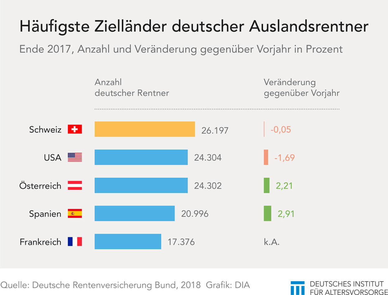 Zielländer für Auslandsrentner