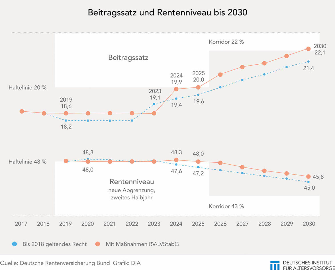 Prognose Beitragssatz