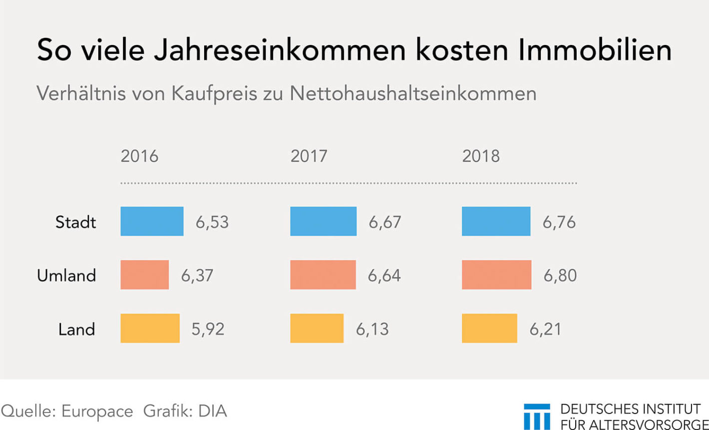 Immobilienpreise und Jahreseinkommen