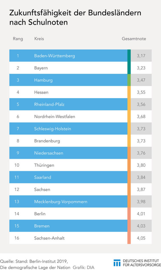 Zukunftsfähigkeit der Bundesländer