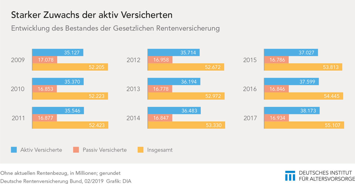 Versicherte bei der DRV