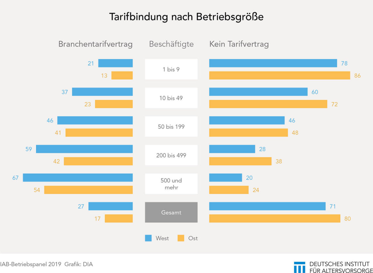 Jeder zweite Erwerbstätige hat keinen Tarifvertrag