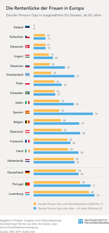Europas Gender Pension Gap-Problem