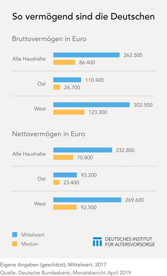 Vermögen der Deutschen