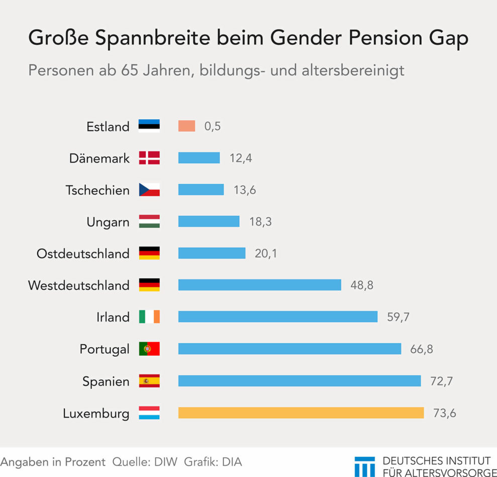 Gender Pension Gap in Europa