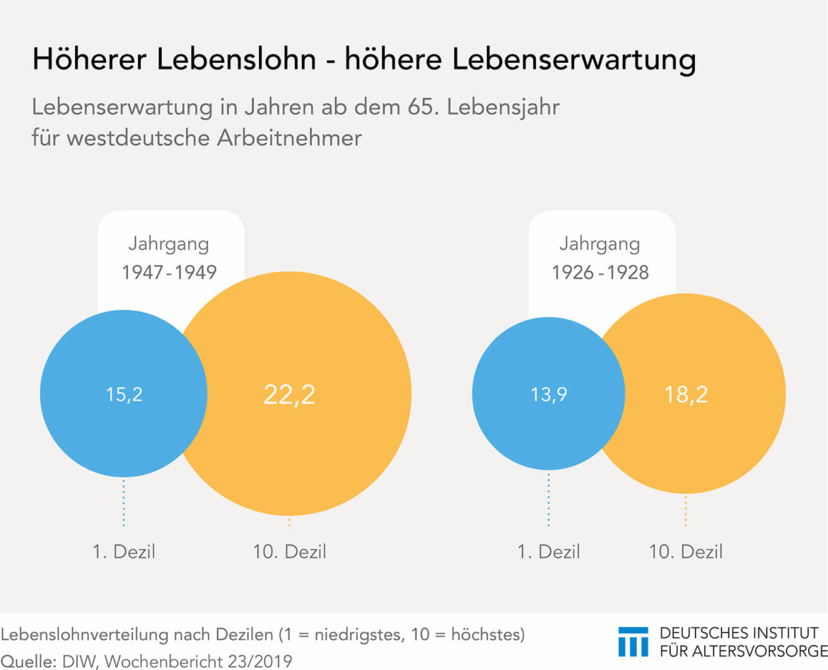 Lebenserwartung nach Einkommensdezilen