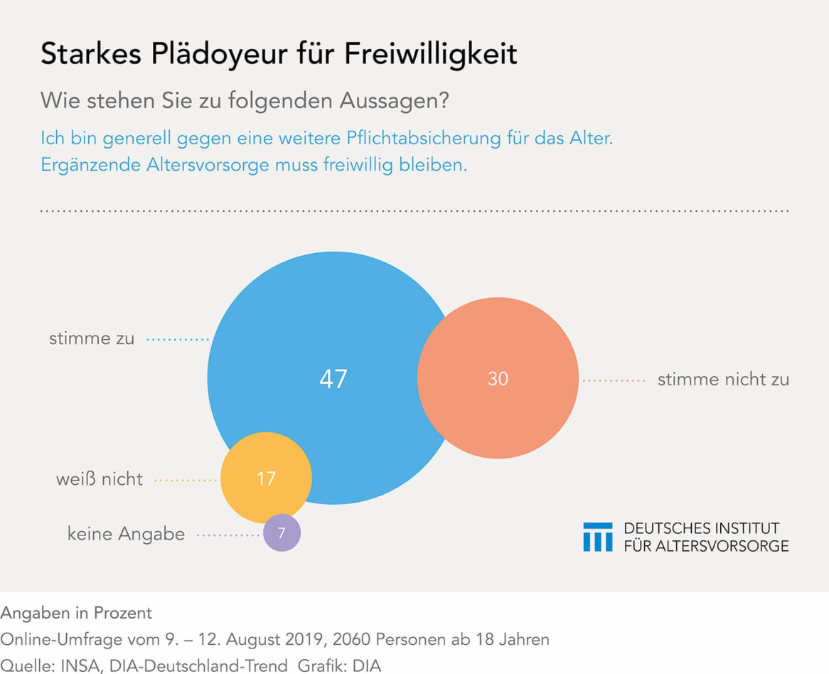 DIA-Deutschland-Trend Pflichtabsicherung