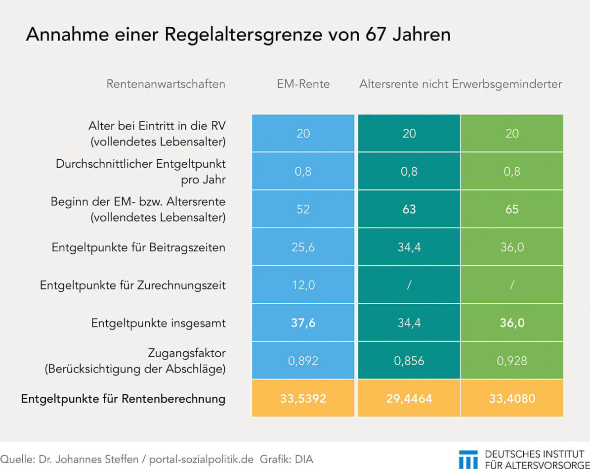 EM-Rente Zurechnungszeiten