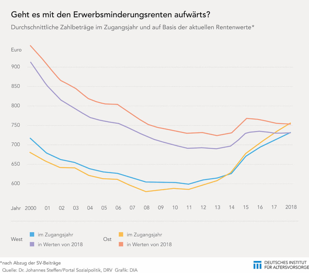 Zahlbeträge der neuen Erwerbsminderungsrenten