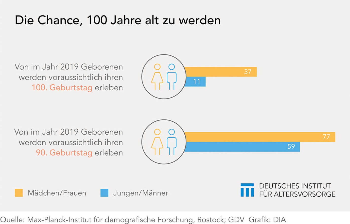 Die Chance, 100 zu werden