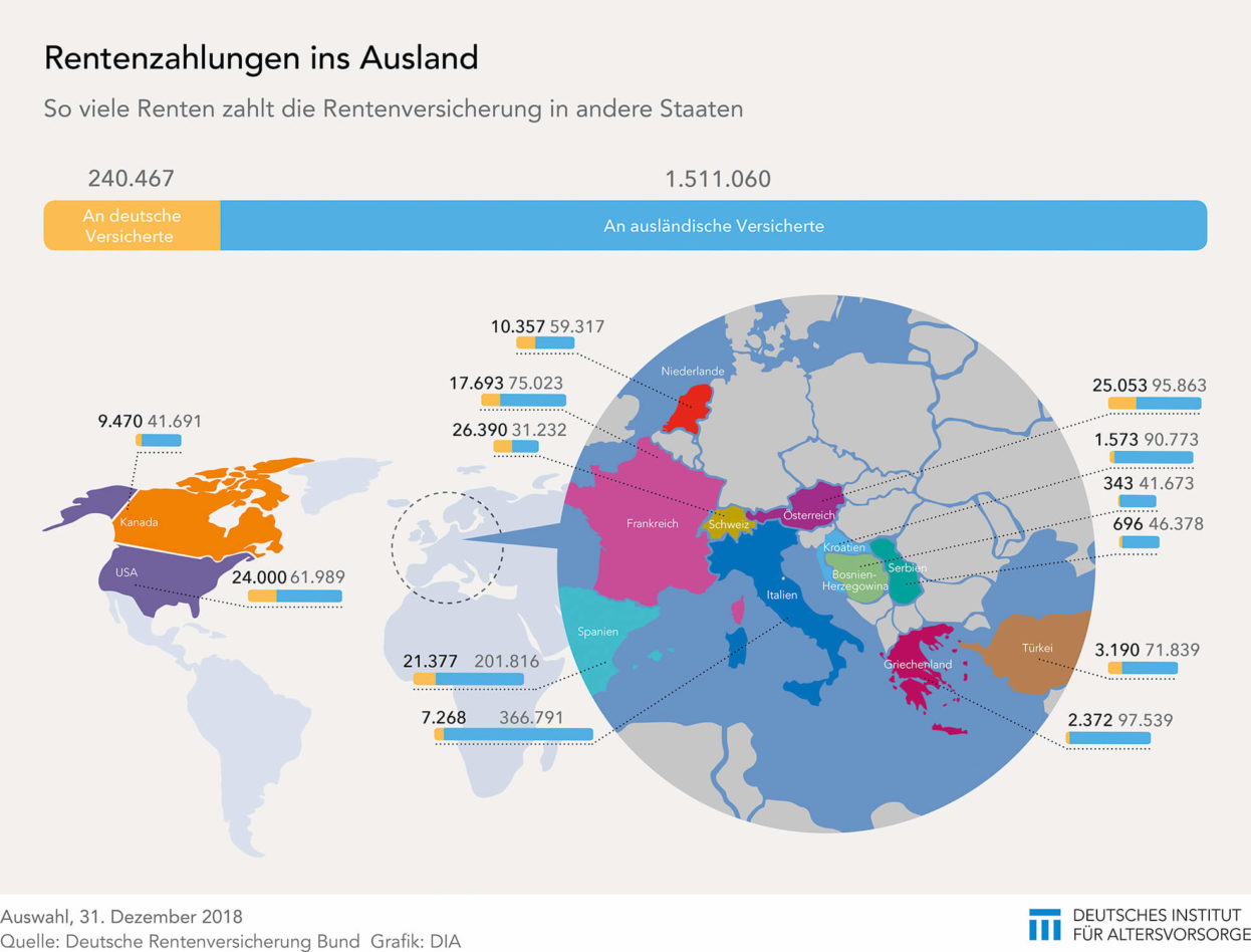 Rentenzahlungen ins Ausland