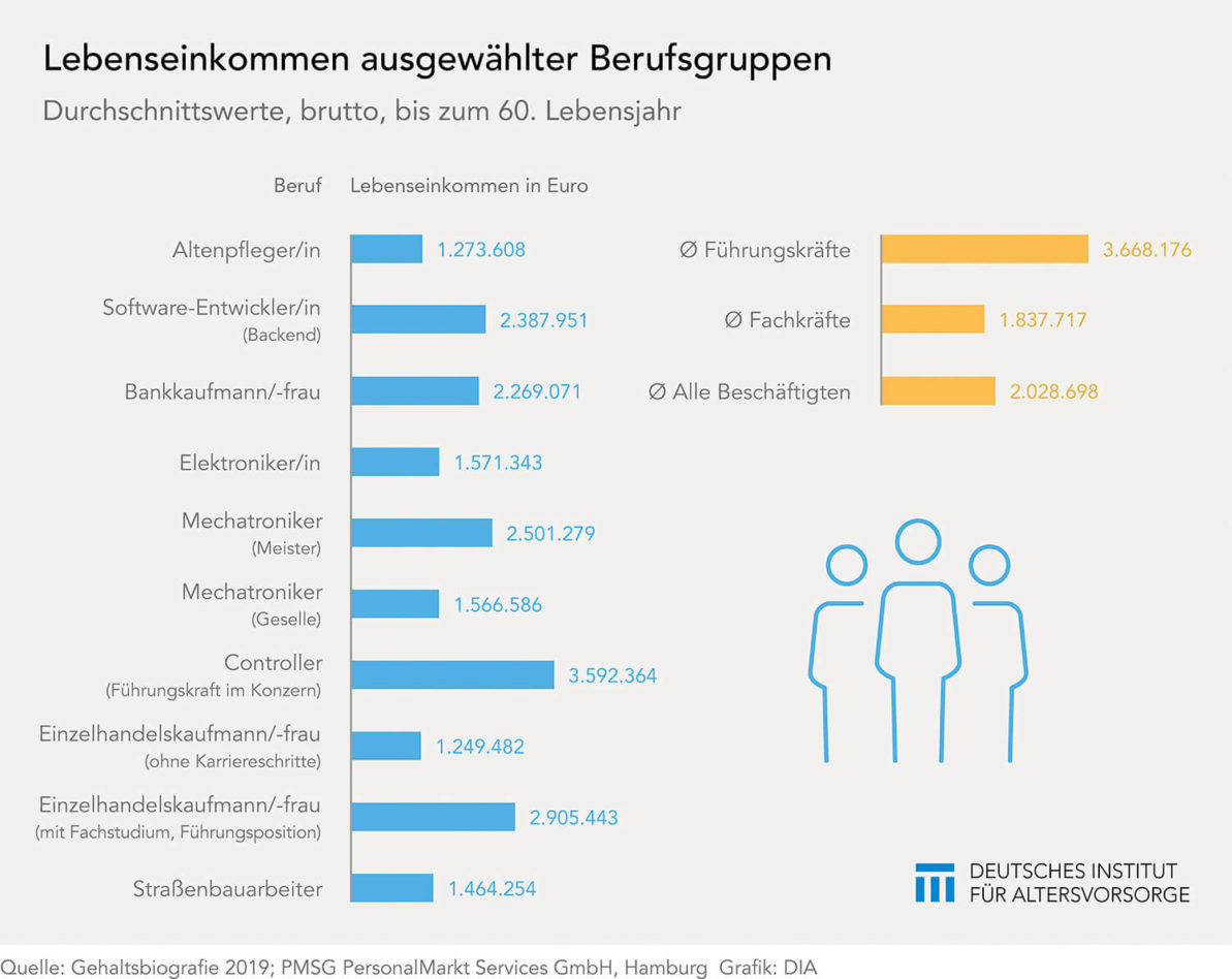 Lebenseinkommen in verschiedenen Berufen