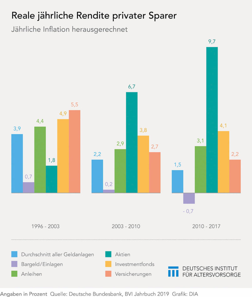 Realrenditen deutscher Sparer