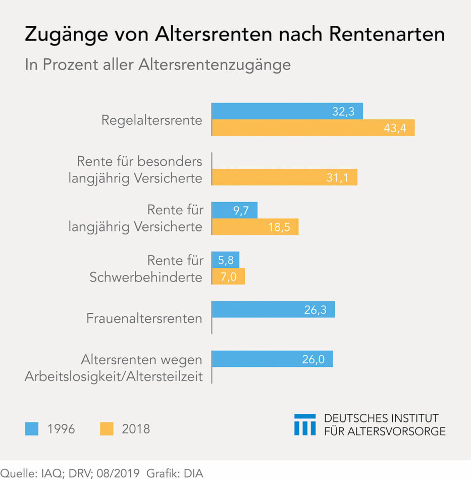 Rentenzugänge nach Rentenart