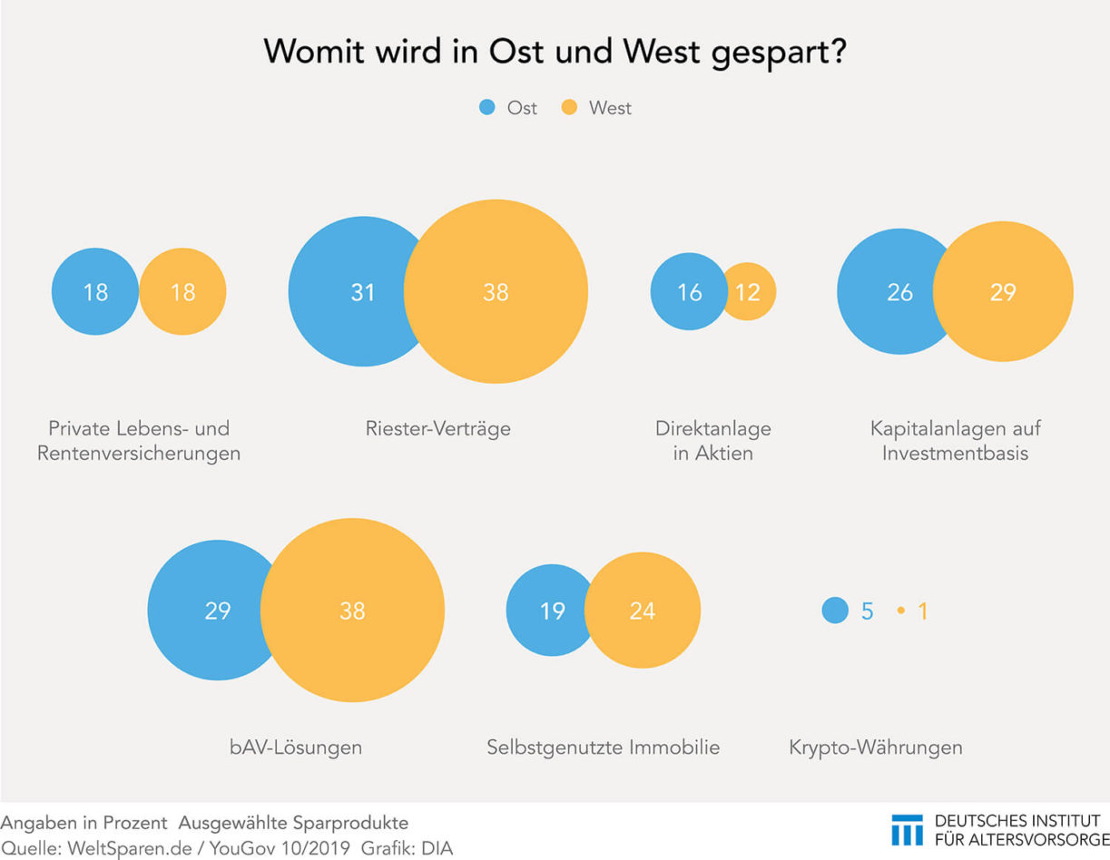 Sparprodukte in Ost und West