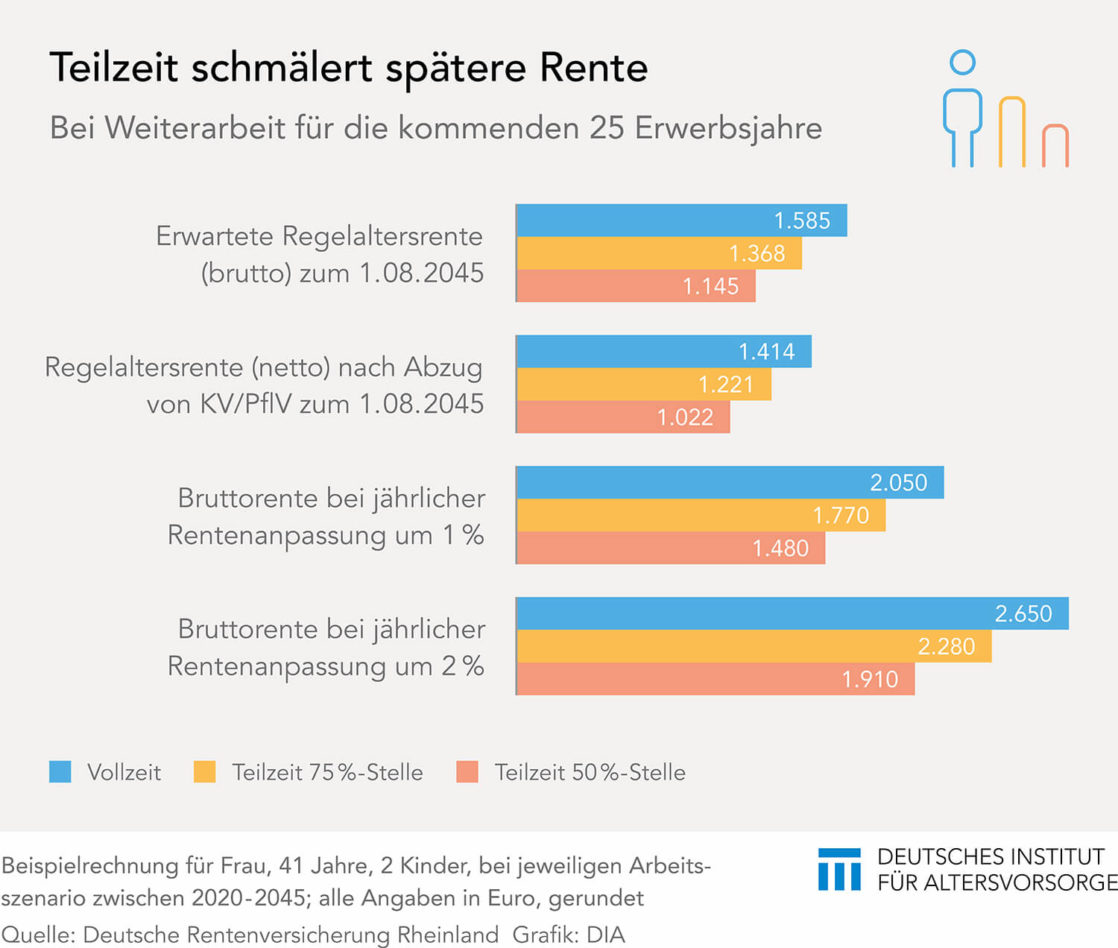 Auswirkung von Teilzeit auf die Rente