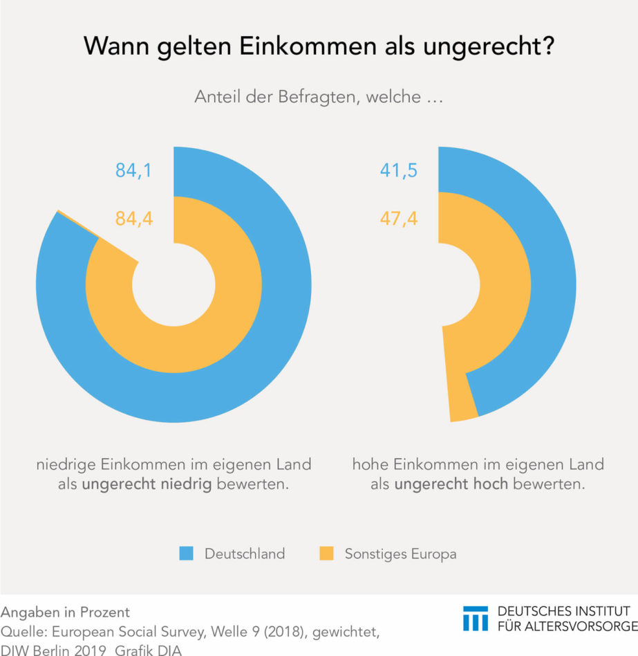 Ungerecht hohe oder niedrige Einkommen