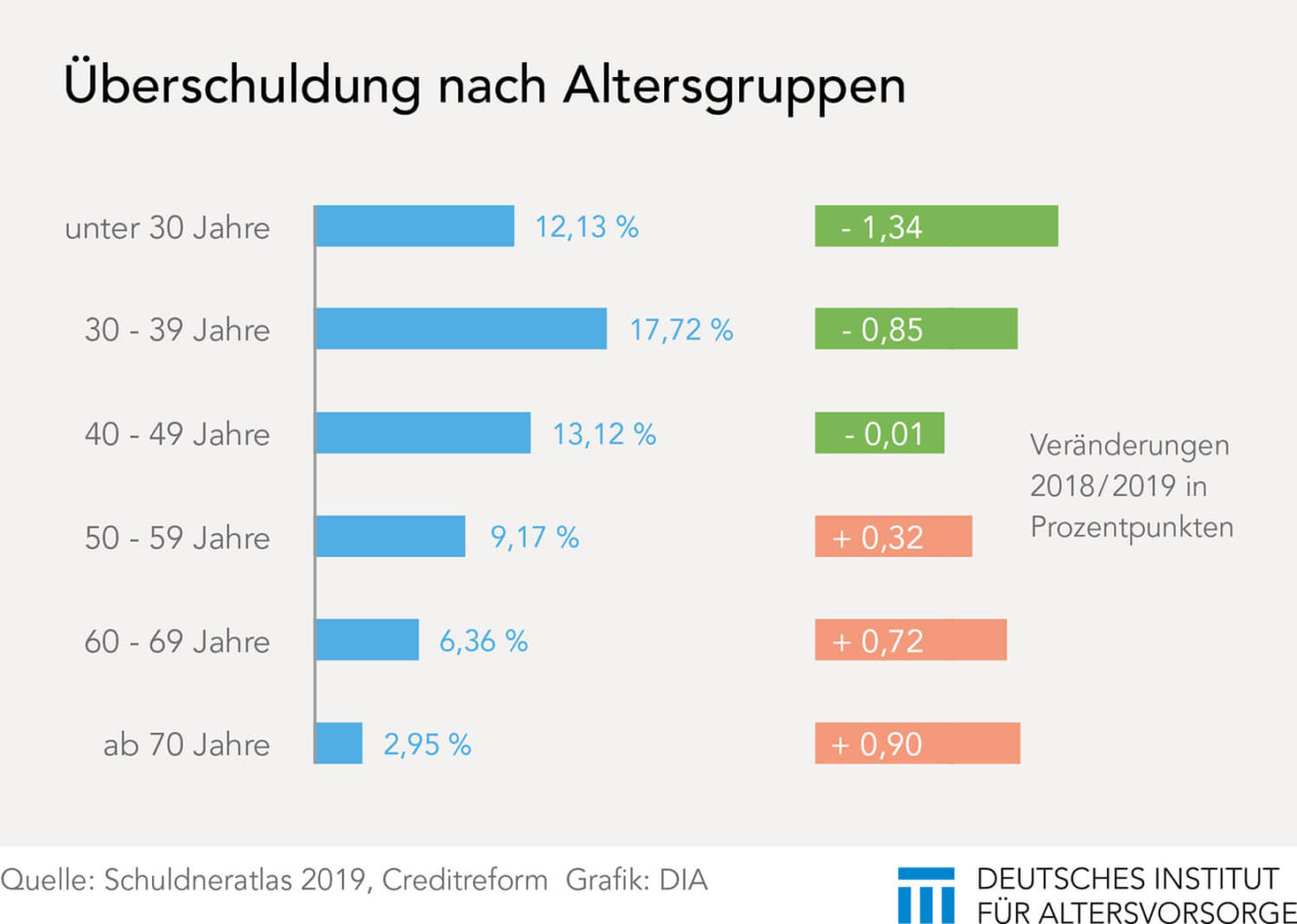 Überschuldung