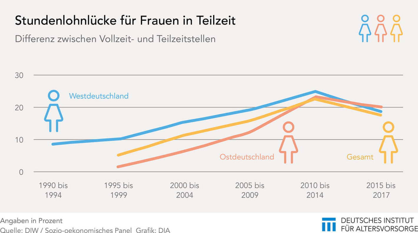 Teilzeitlücke bei Frauen