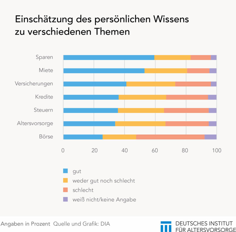 Wissen zu Finanzthemen