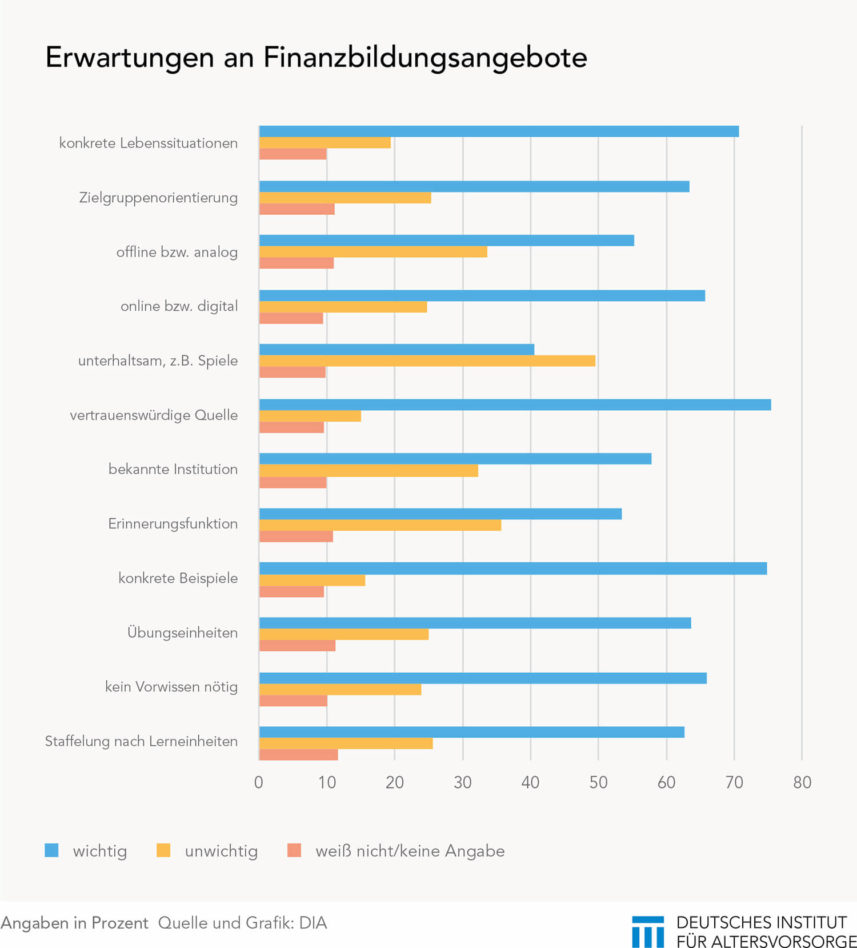 Erwartungen an Finanzbildungsangebote