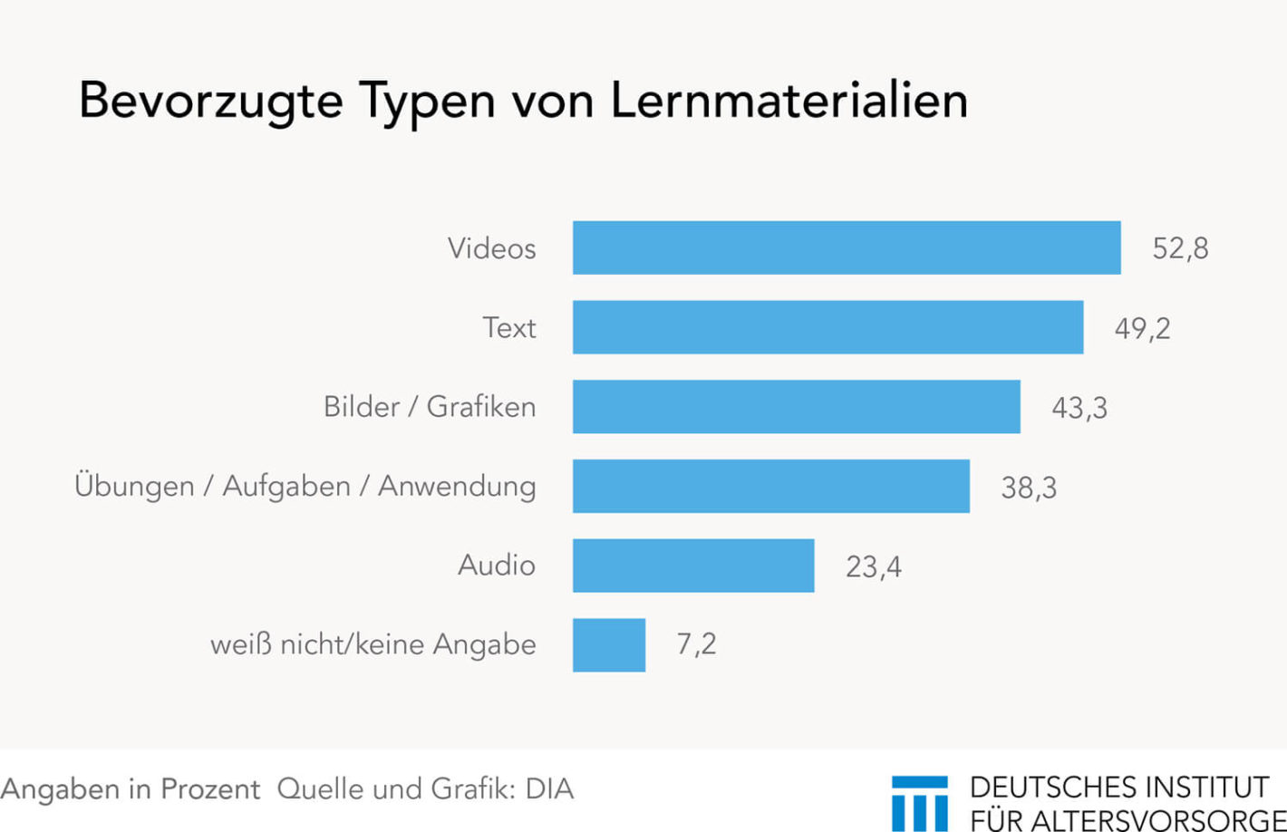 Bevorzugte Medientypen für die Finanzbildung