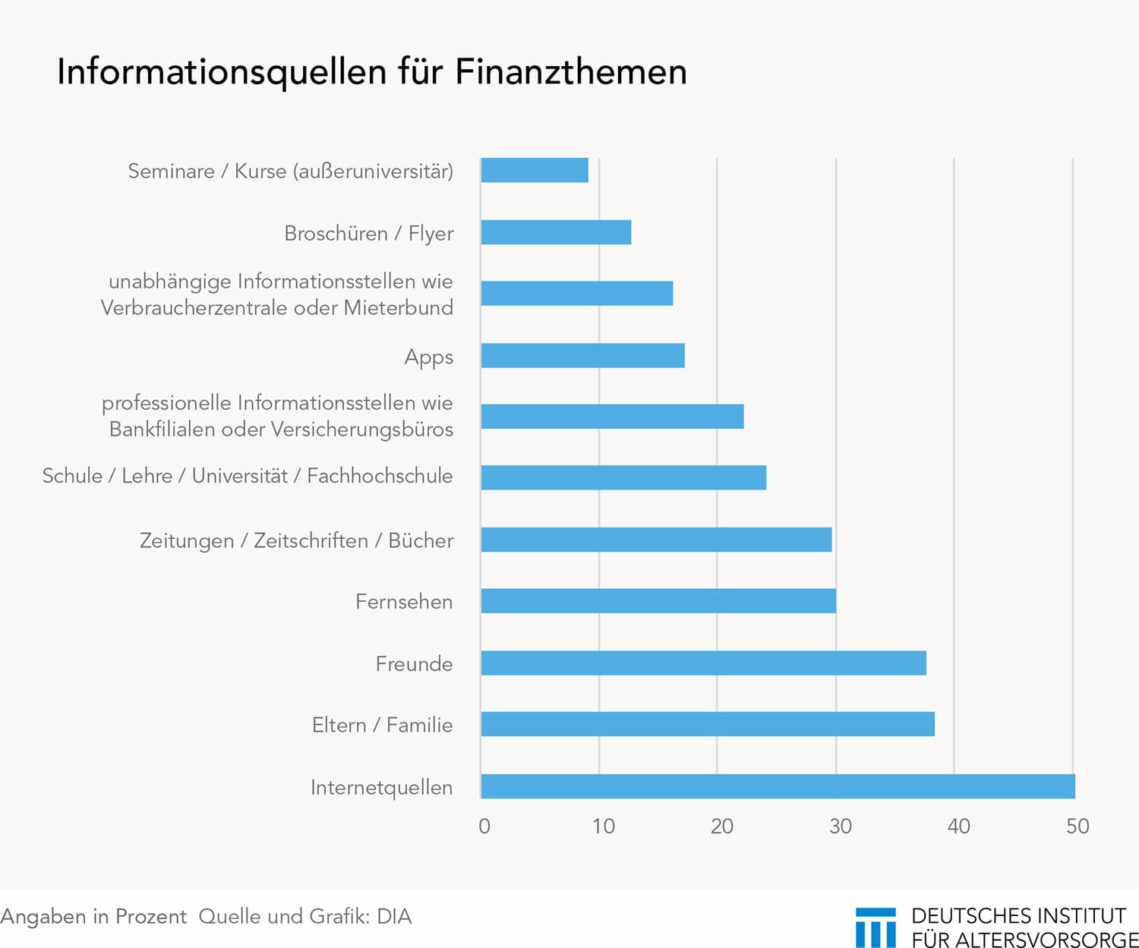 Informationsquellen für Jugendliche