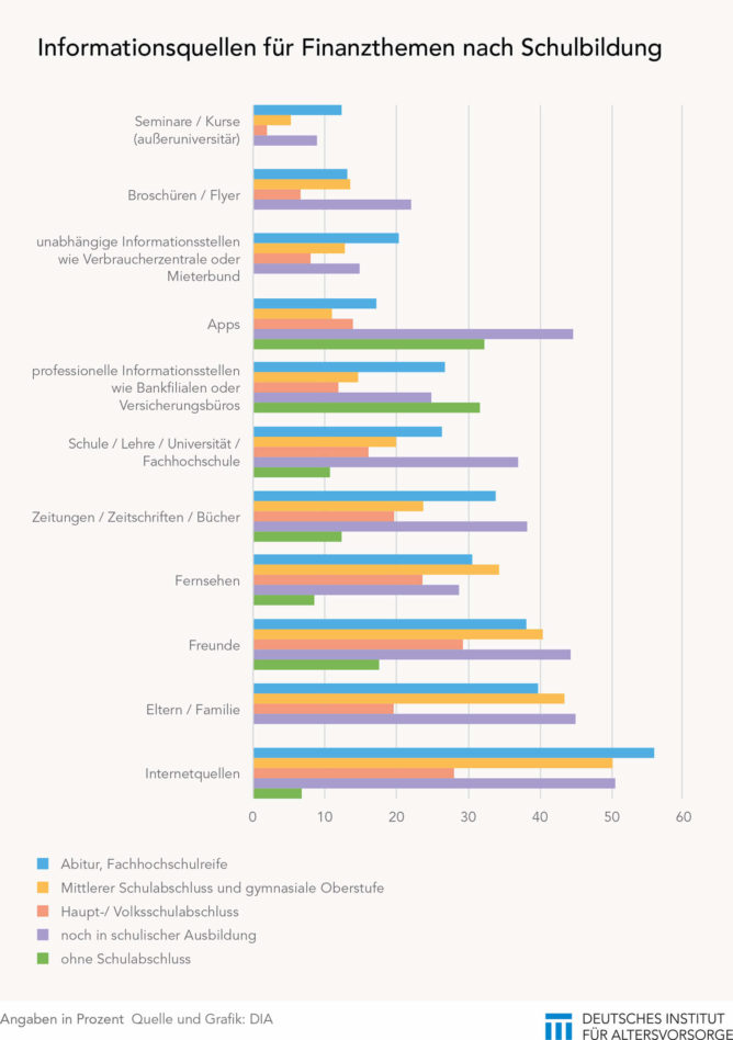 Informationsquellen für Finanzbildung