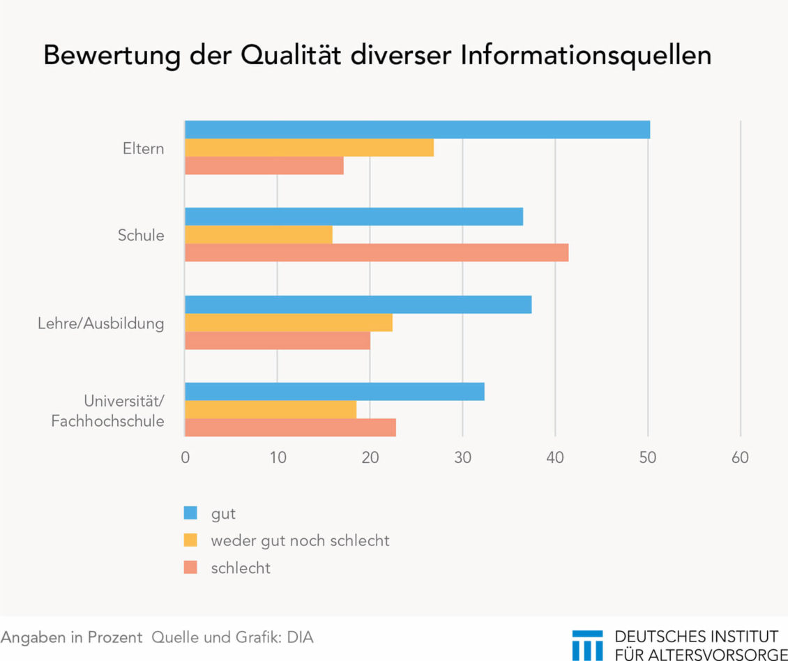 Bewertung von Informationsquellen zur Finanzbildung