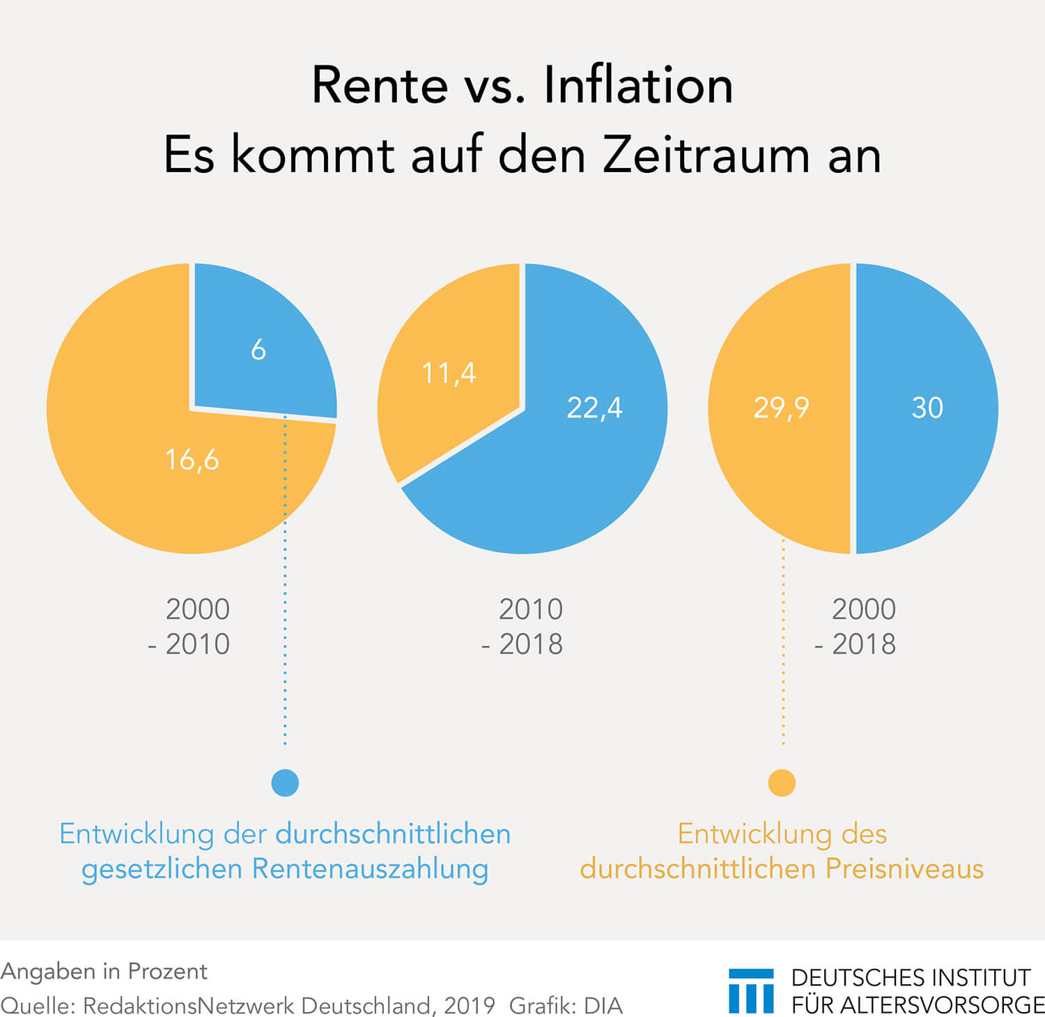 Trotzten Die Renten Der Inflation Dia Altersvorsorge