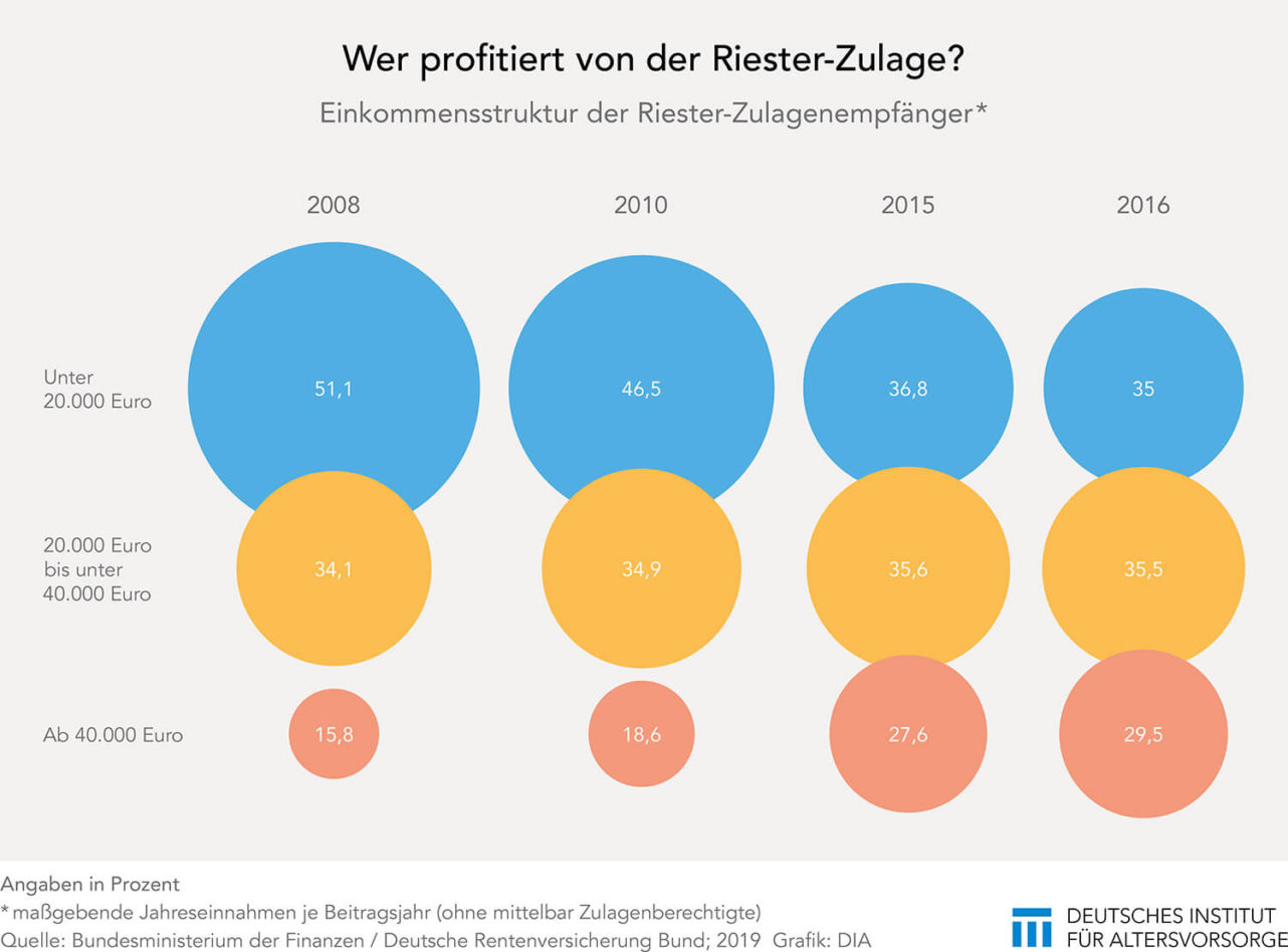 Riester-Zulagen