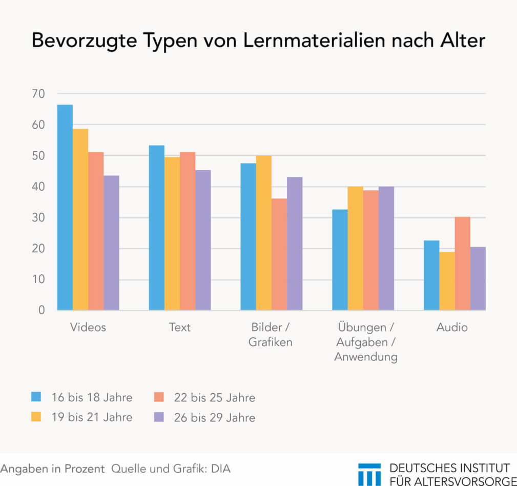 Medientypen zur Finanzbildung nach Alter