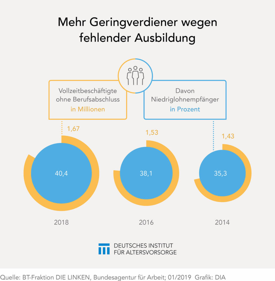 Geringverdiener ohne Abschluss