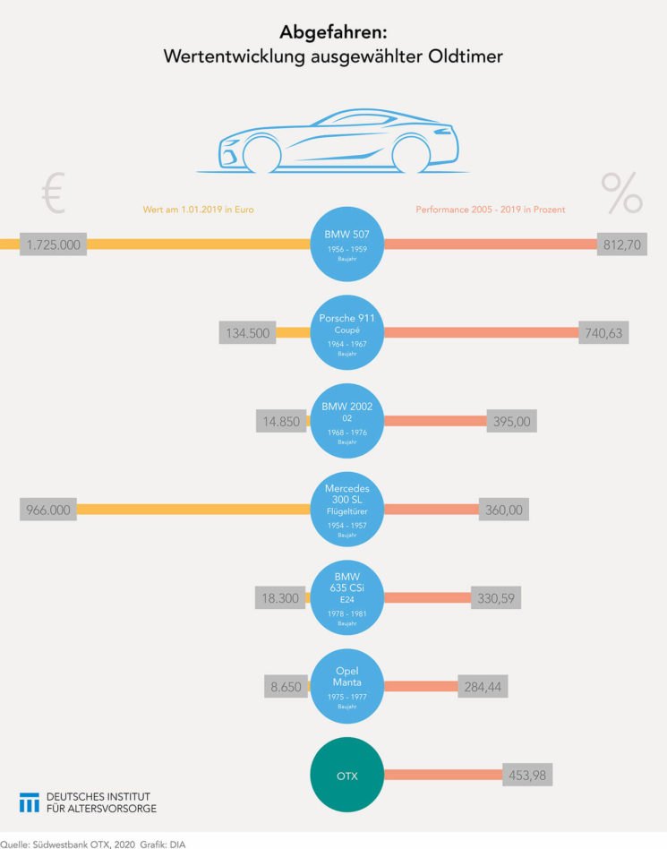 Oldtimer als Kapitalanlage