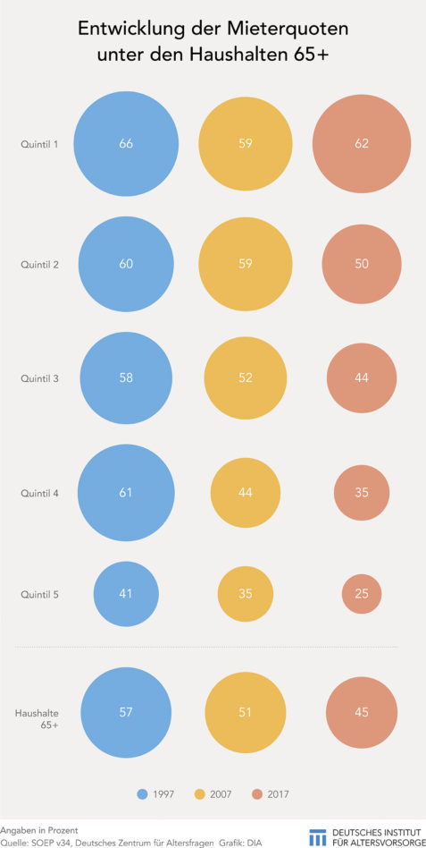 Mieterquoten Haushalte 65+