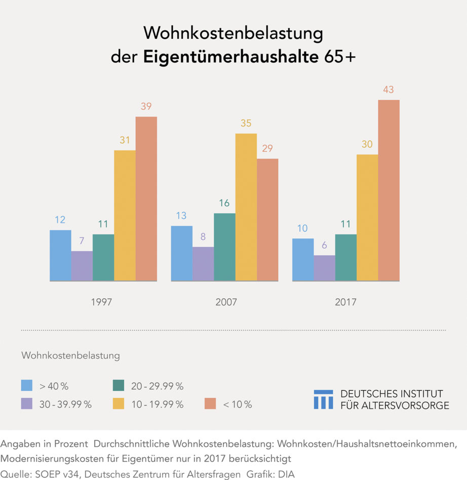 Wohnkostenbelastung Eigentümerhaushalte 65+