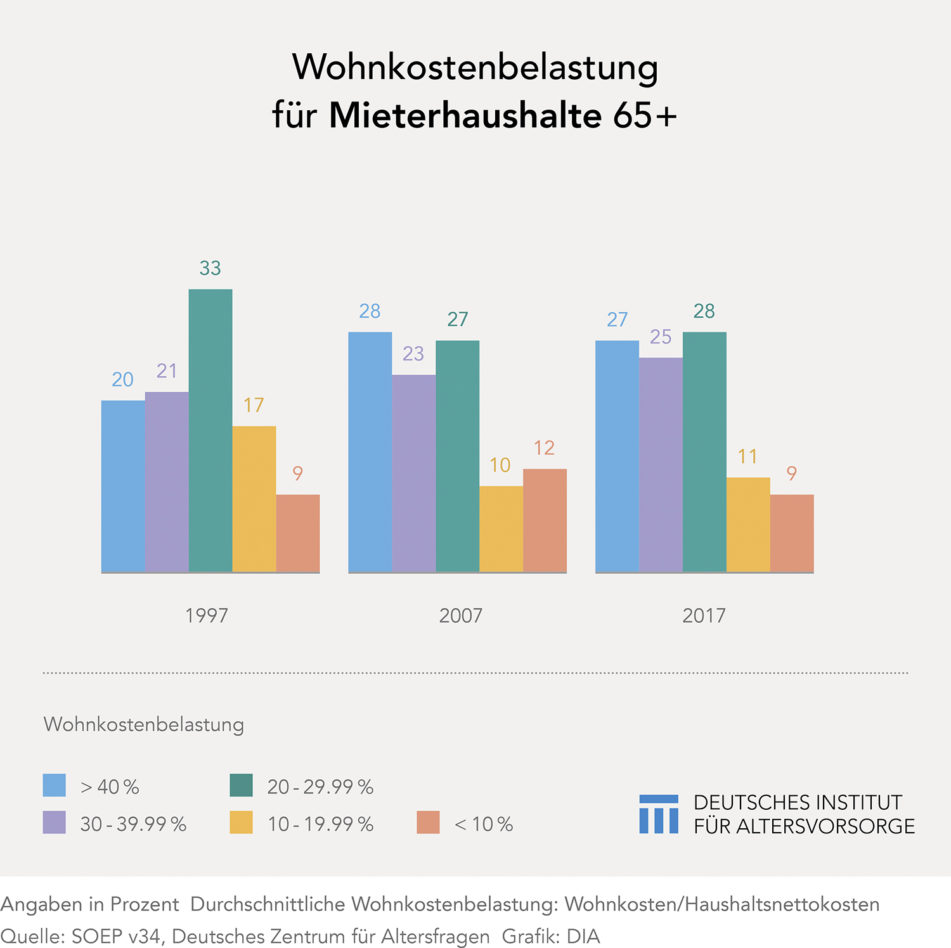 Wohnkostenbelastung Mieterhaushalte 65+