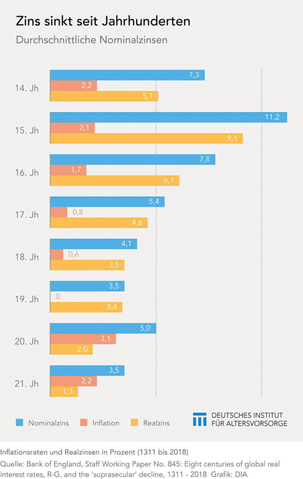Zinsverfall seit Jahrhunderten