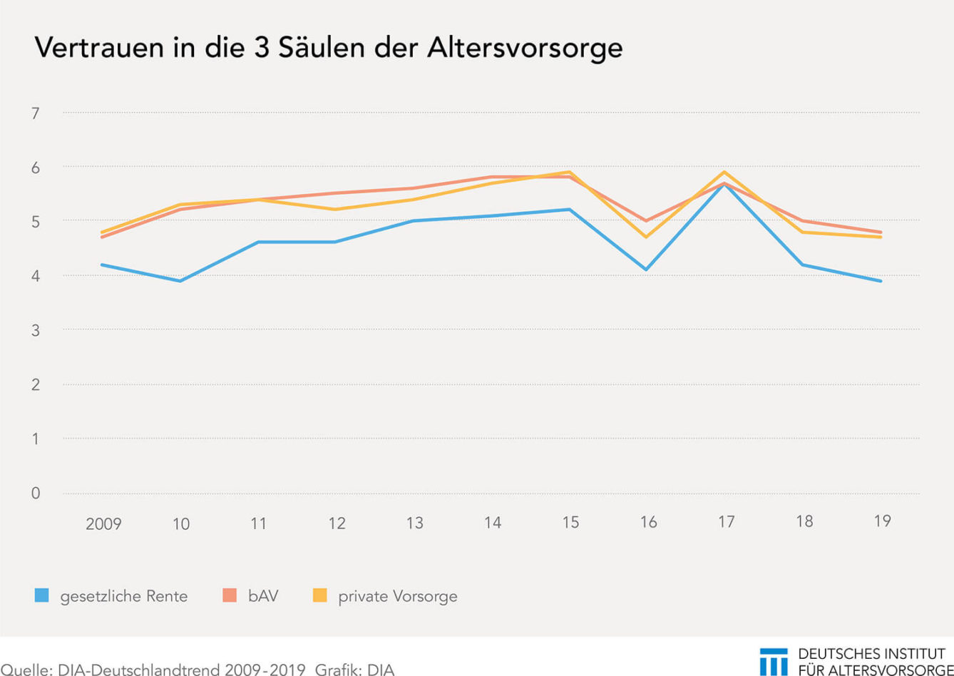 DIA-Deutschland Trend 2009-2019, auf einer Skala von 1-10