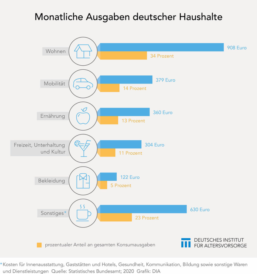 Ausgaben deutscher Haushalte