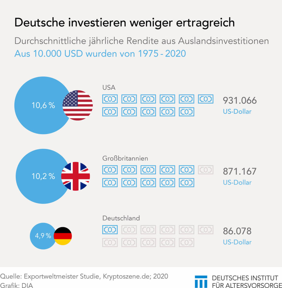 Die Kapitanlagen der Deutschen