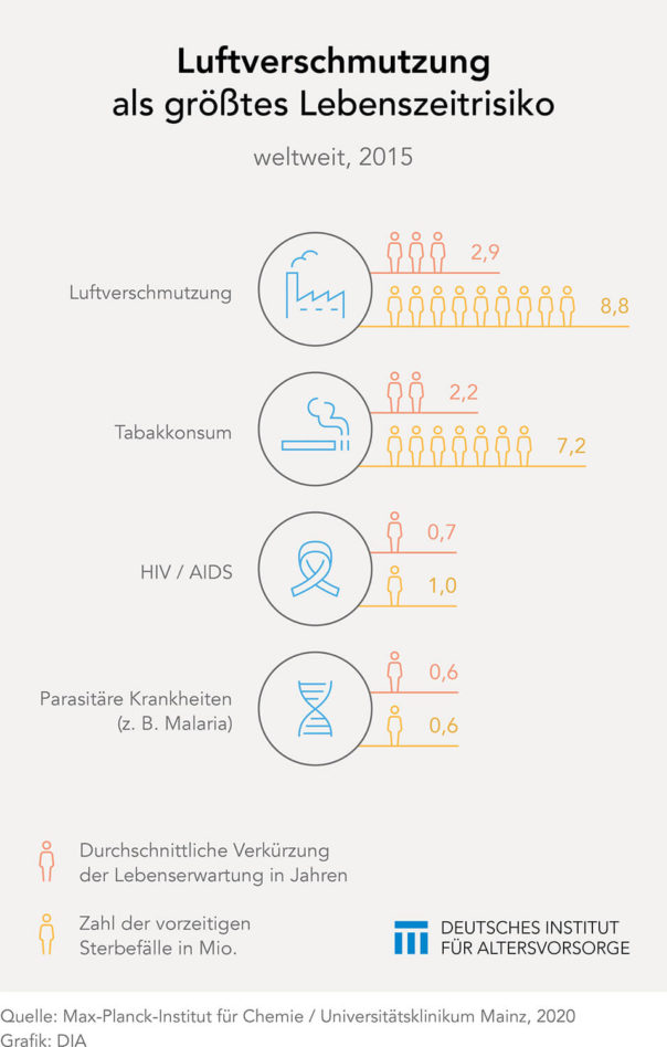 Luftverschmutzung als Lebenszeitrisiko