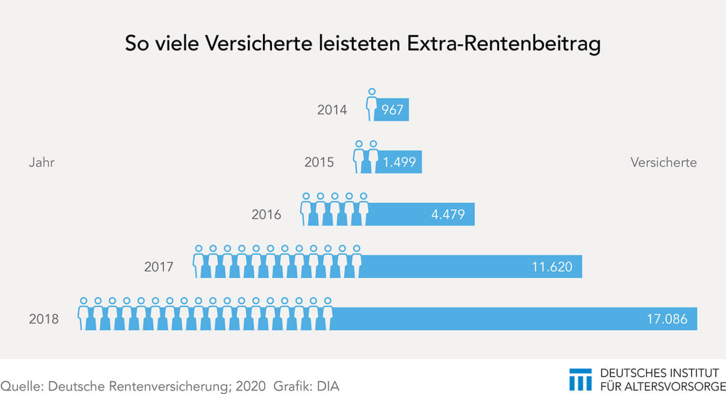 Rückkauf von Rentenabschlägen